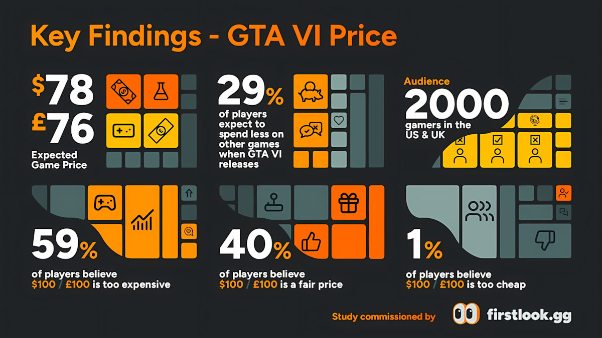 GTA VI Price, Cost & Editions: What to Expect